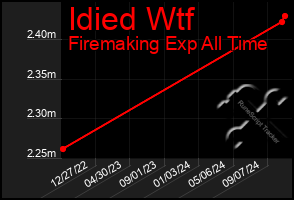 Total Graph of Idied Wtf