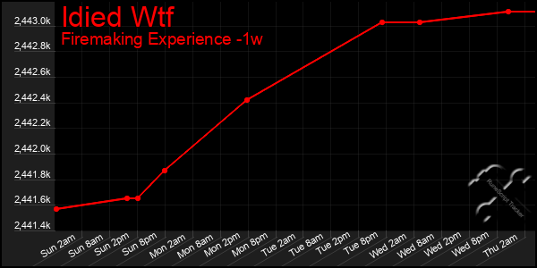 Last 7 Days Graph of Idied Wtf