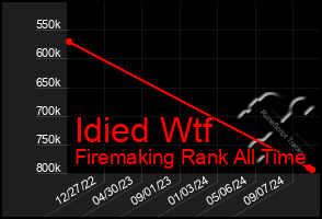 Total Graph of Idied Wtf