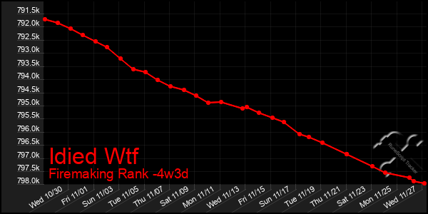 Last 31 Days Graph of Idied Wtf