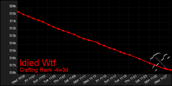 Last 31 Days Graph of Idied Wtf