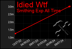 Total Graph of Idied Wtf