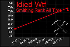 Total Graph of Idied Wtf