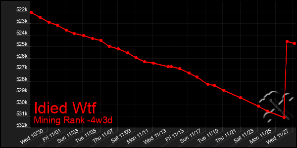 Last 31 Days Graph of Idied Wtf