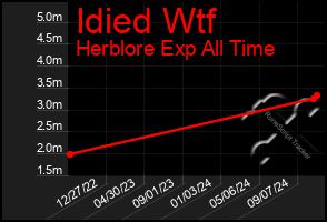 Total Graph of Idied Wtf