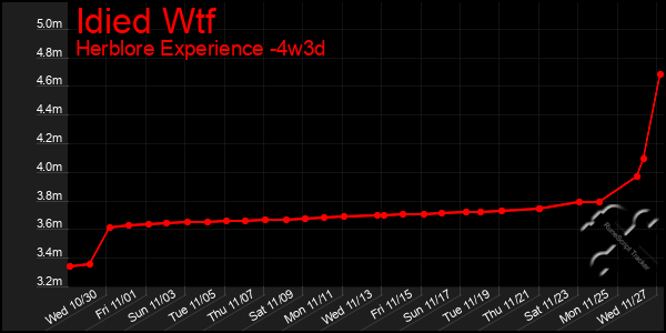 Last 31 Days Graph of Idied Wtf