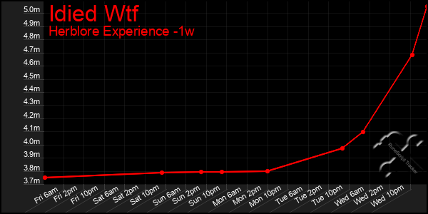 Last 7 Days Graph of Idied Wtf