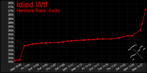 Last 31 Days Graph of Idied Wtf