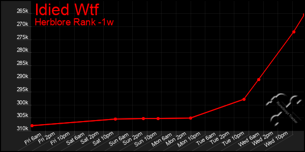 Last 7 Days Graph of Idied Wtf