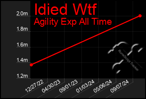 Total Graph of Idied Wtf