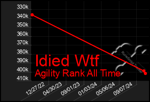 Total Graph of Idied Wtf