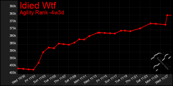 Last 31 Days Graph of Idied Wtf