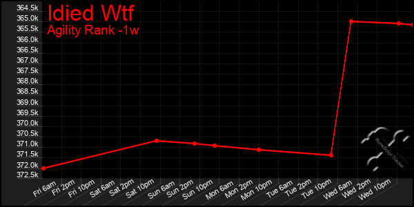 Last 7 Days Graph of Idied Wtf