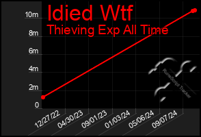 Total Graph of Idied Wtf