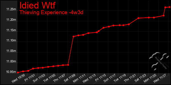 Last 31 Days Graph of Idied Wtf