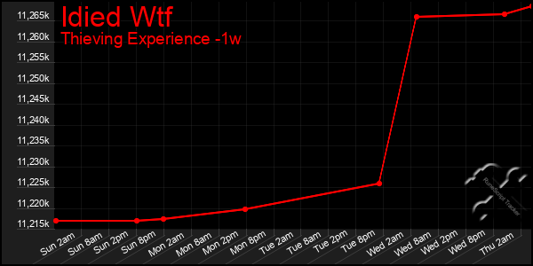 Last 7 Days Graph of Idied Wtf