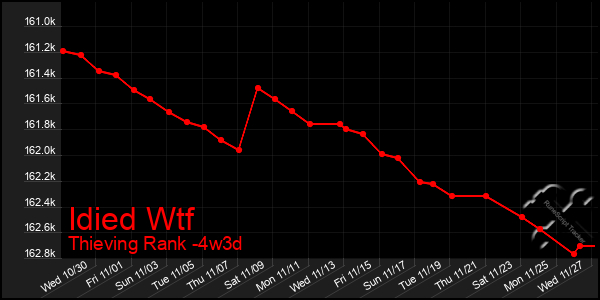 Last 31 Days Graph of Idied Wtf