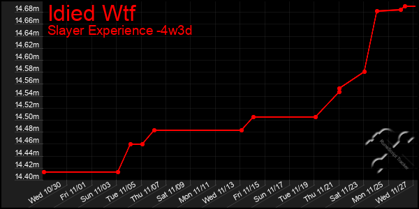 Last 31 Days Graph of Idied Wtf