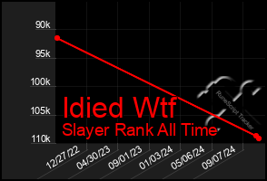 Total Graph of Idied Wtf