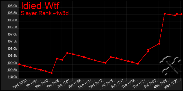 Last 31 Days Graph of Idied Wtf