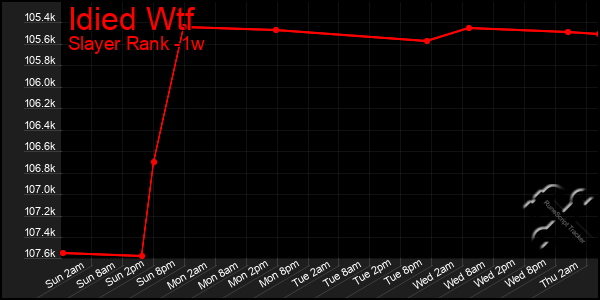 Last 7 Days Graph of Idied Wtf