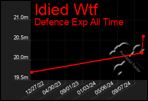 Total Graph of Idied Wtf