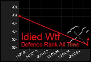 Total Graph of Idied Wtf