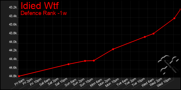 Last 7 Days Graph of Idied Wtf