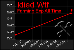 Total Graph of Idied Wtf