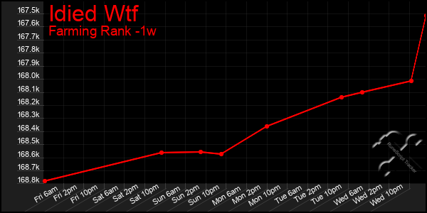 Last 7 Days Graph of Idied Wtf