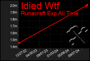 Total Graph of Idied Wtf