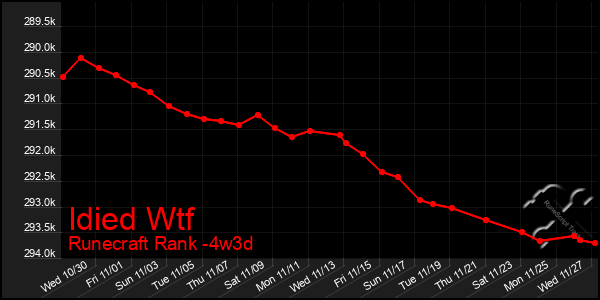 Last 31 Days Graph of Idied Wtf