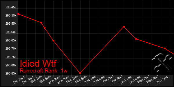 Last 7 Days Graph of Idied Wtf