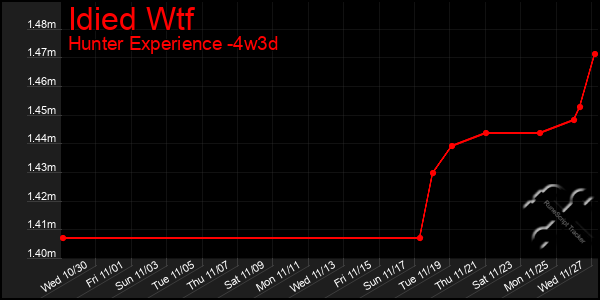 Last 31 Days Graph of Idied Wtf