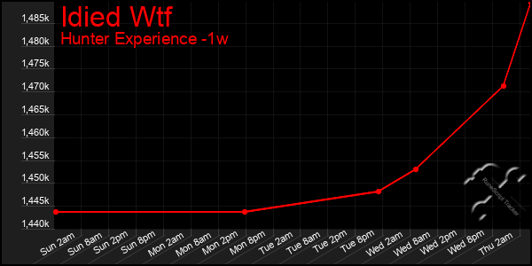 Last 7 Days Graph of Idied Wtf