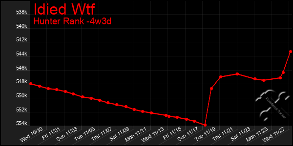 Last 31 Days Graph of Idied Wtf