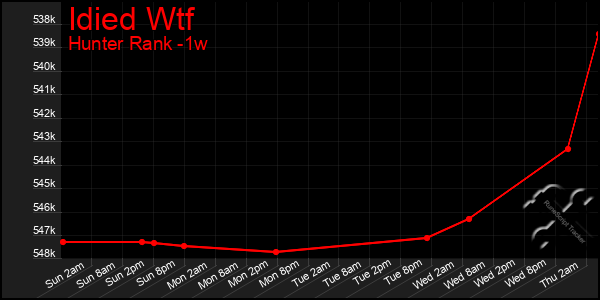 Last 7 Days Graph of Idied Wtf