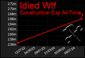 Total Graph of Idied Wtf