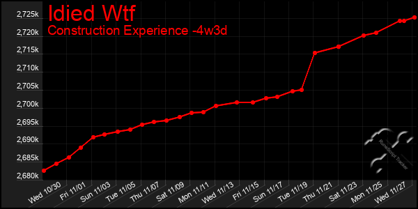 Last 31 Days Graph of Idied Wtf