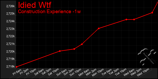 Last 7 Days Graph of Idied Wtf