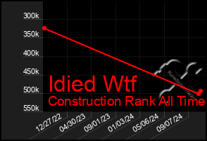 Total Graph of Idied Wtf