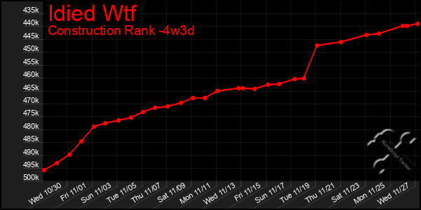 Last 31 Days Graph of Idied Wtf