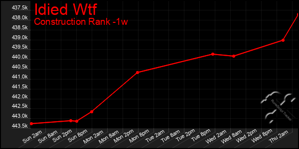 Last 7 Days Graph of Idied Wtf