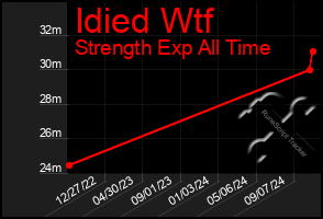 Total Graph of Idied Wtf