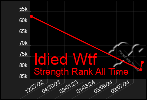 Total Graph of Idied Wtf