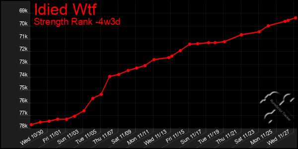 Last 31 Days Graph of Idied Wtf