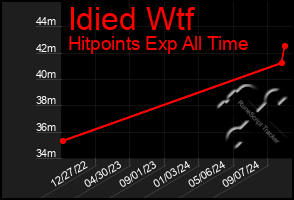 Total Graph of Idied Wtf