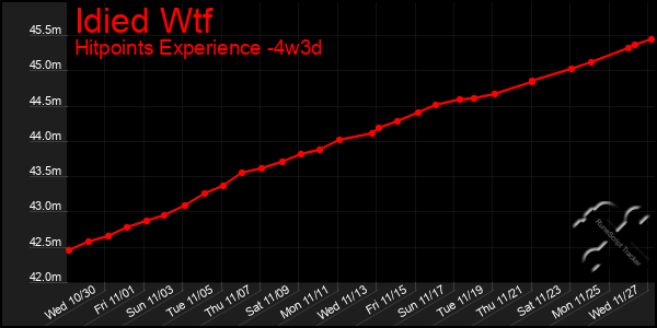 Last 31 Days Graph of Idied Wtf