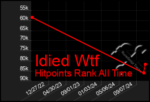 Total Graph of Idied Wtf