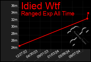 Total Graph of Idied Wtf